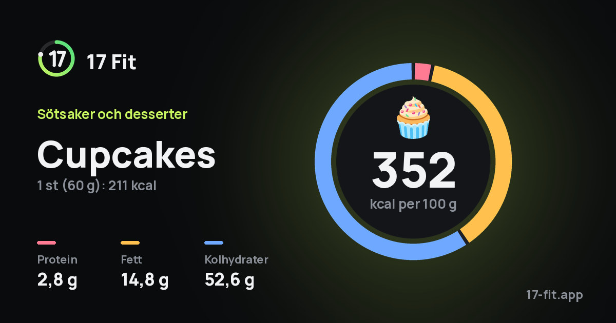Cupcakes: 352 kcal per 100 g, 2,8 g protein, 14,8 g fett, 52,6 g kolhydrater.