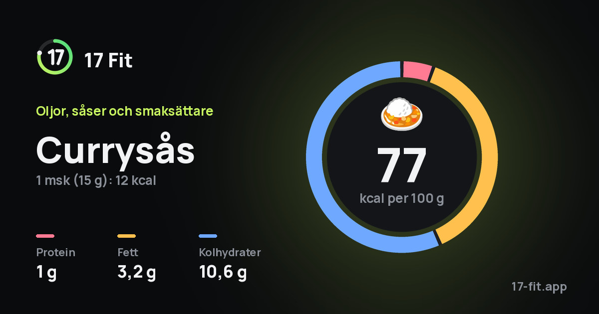 Currysås: 77 kcal per 100 g, 1 g protein, 3,2 g fett, 10,6 g kolhydrater.