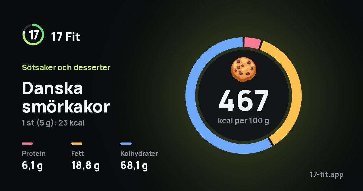 Danska smörkakor: 467 kcal per 100 g, 6,1 g protein, 18,8 g fett, 68,1 g kolhydrater.