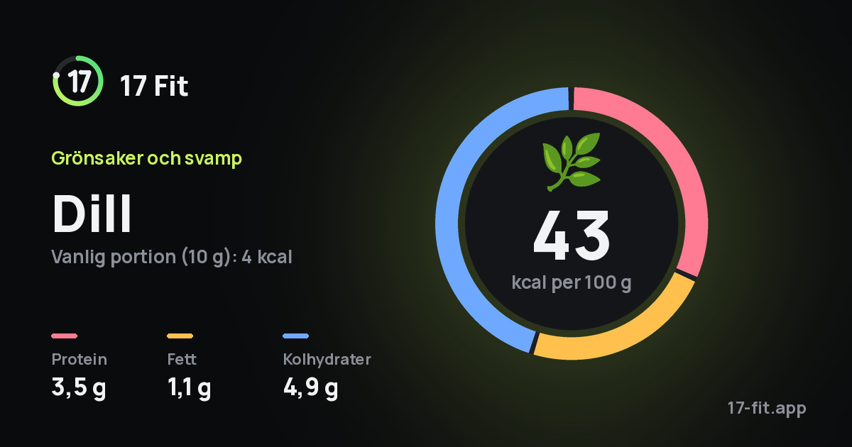 Dill: 43 kcal per 100 g, 3,5 g protein, 1,1 g fett, 4,9 g kolhydrater.