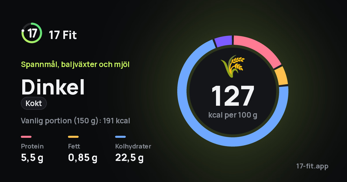 Dinkel (kokt): 127 kcal per 100 g, 5,5 g protein, 0,85 g fett, 22,5 g kolhydrater.