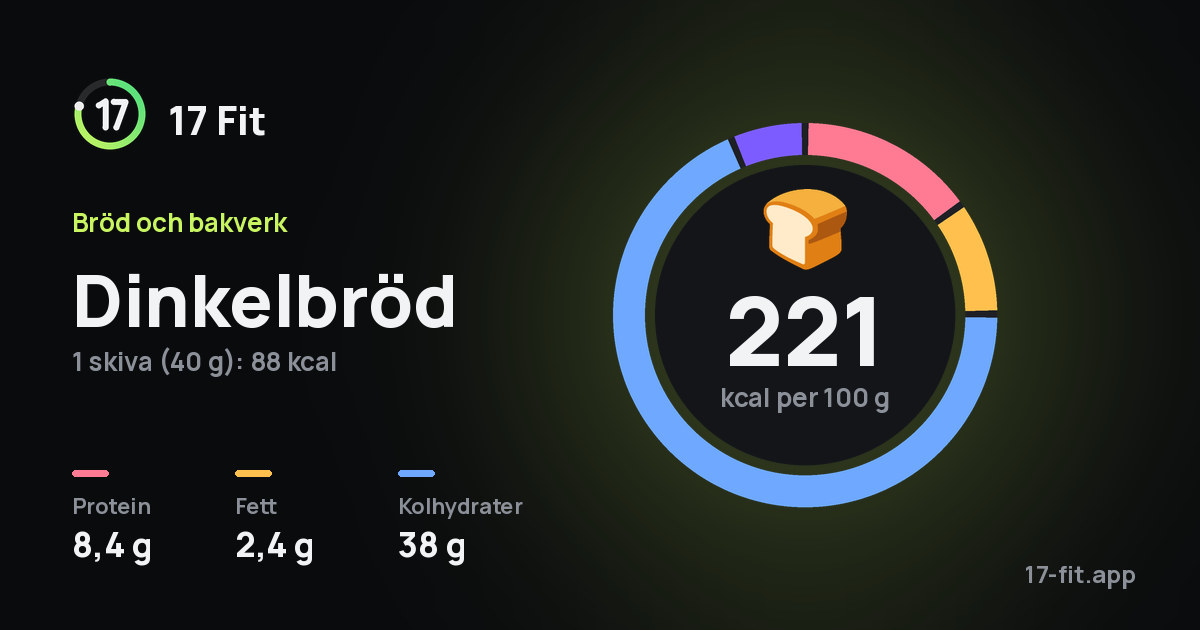 Dinkelbröd: 221 kcal per 100 g, 8,4 g protein, 2,4 g fett, 38 g kolhydrater.