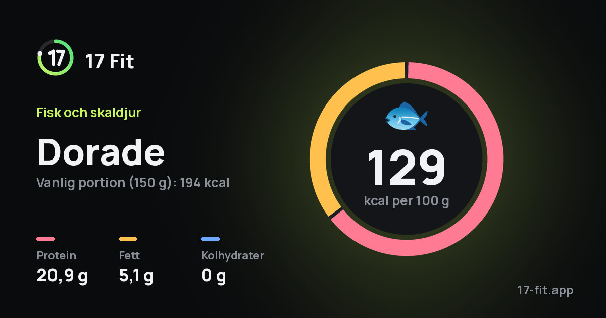 Dorade: 129 kcal per 100 g, 20,9 g protein, 5,1 g fett, 0 g kolhydrater.
