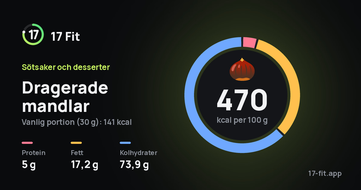 Dragerade mandlar: 470 kcal per 100 g, 5 g protein, 17,2 g fett, 73,9 g kolhydrater.