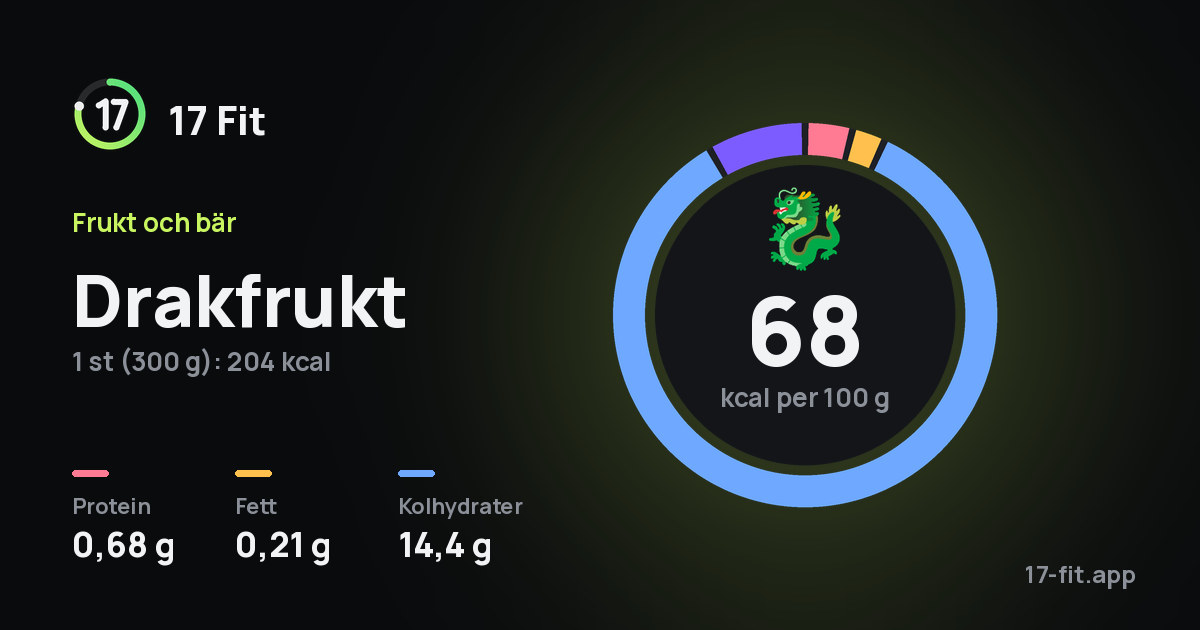 Drakfrukt: 68 kcal per 100 g, 0,68 g protein, 0,21 g fett, 14,4 g kolhydrater.