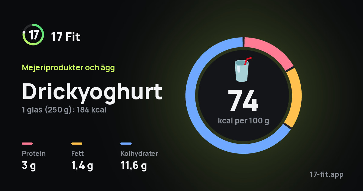 Drickyoghurt: 74 kcal per 100 g, 3 g protein, 1,4 g fett, 11,6 g kolhydrater.