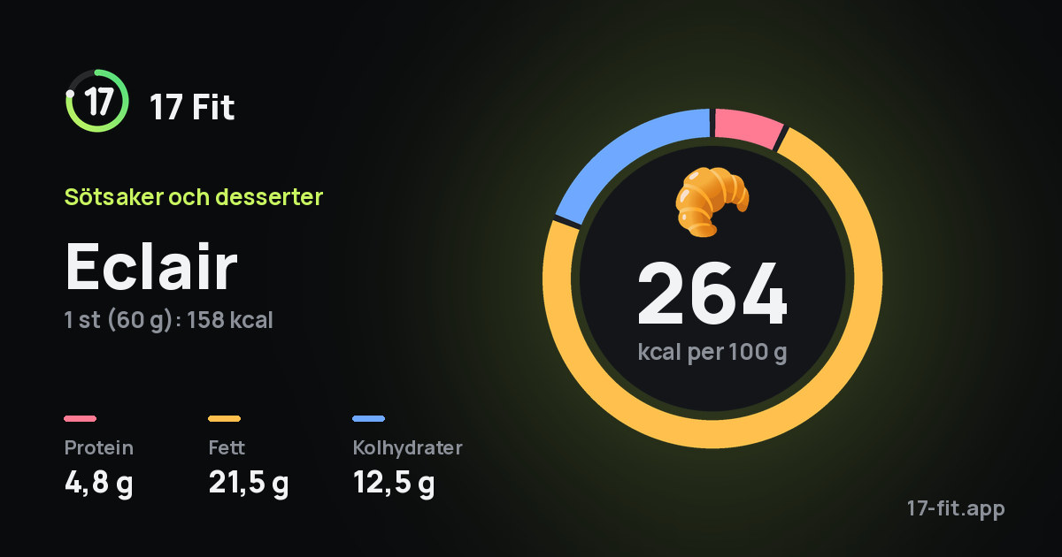 Eclair: 264 kcal per 100 g, 4,8 g protein, 21,5 g fett, 12,5 g kolhydrater.