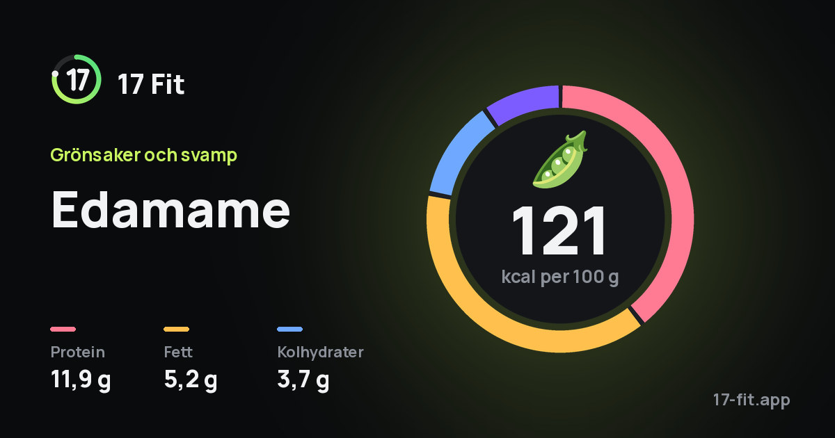 Edamame: 121 kcal per 100 g, 11,9 g protein, 5,2 g fett, 3,7 g kolhydrater.