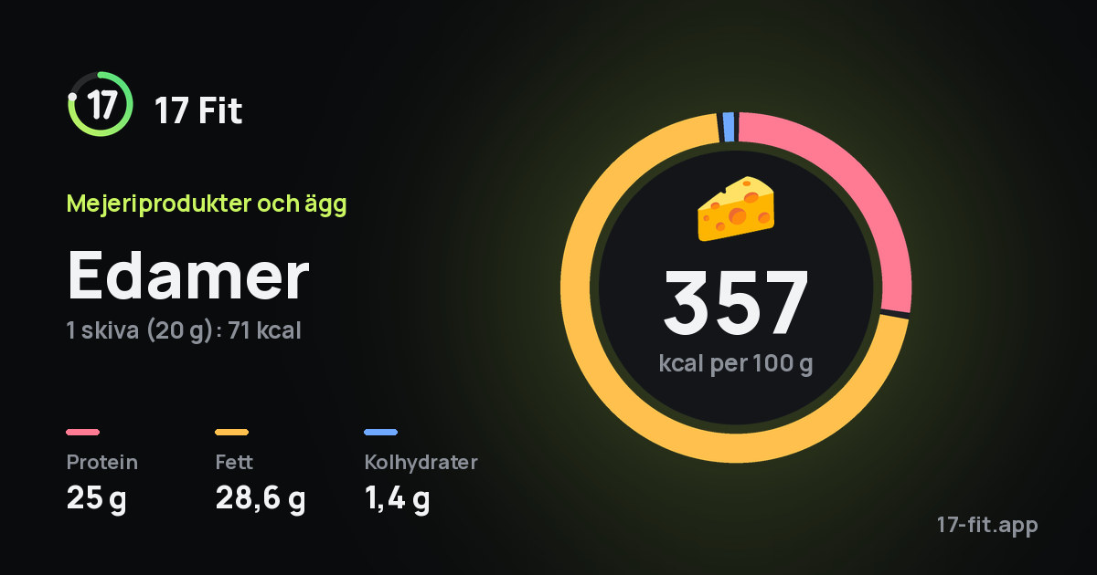 Edamer: 357 kcal per 100 g, 25 g protein, 28,6 g fett, 1,4 g kolhydrater.
