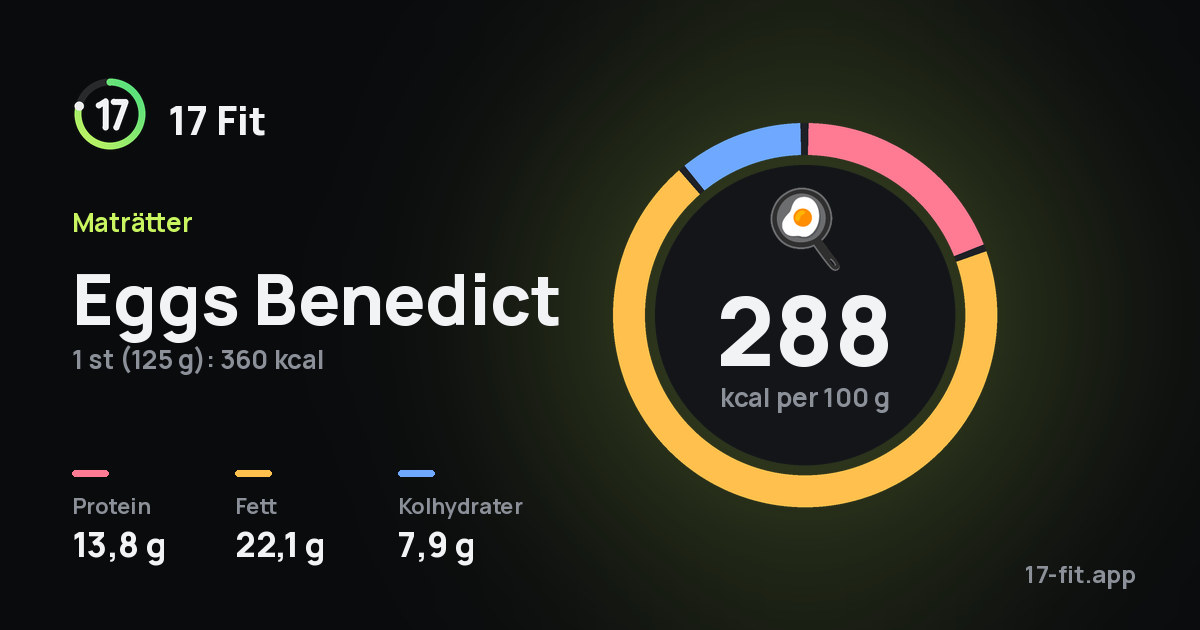 Eggs Benedict: 288 kcal per 100 g, 13,8 g protein, 22,1 g fett, 7,9 g kolhydrater.