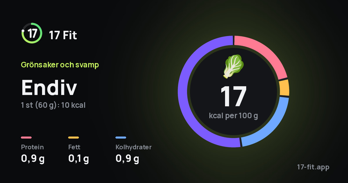 Endiv: 17 kcal per 100 g, 0,9 g protein, 0,1 g fett, 0,9 g kolhydrater.