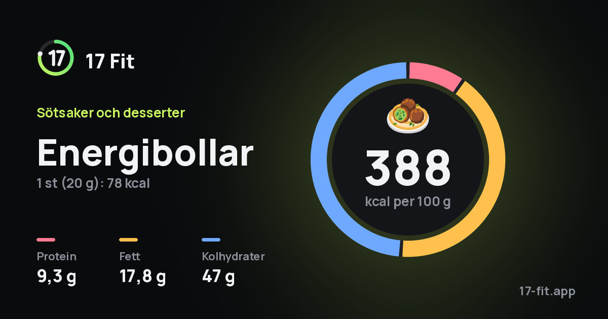 Energibollar: 388 kcal per 100 g, 9,3 g protein, 17,8 g fett, 47 g kolhydrater.
