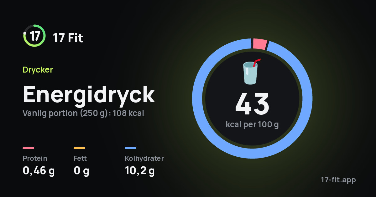 Energidryck: 43 kcal per 100 g, 0,46 g protein, 0 g fett, 10,2 g kolhydrater.