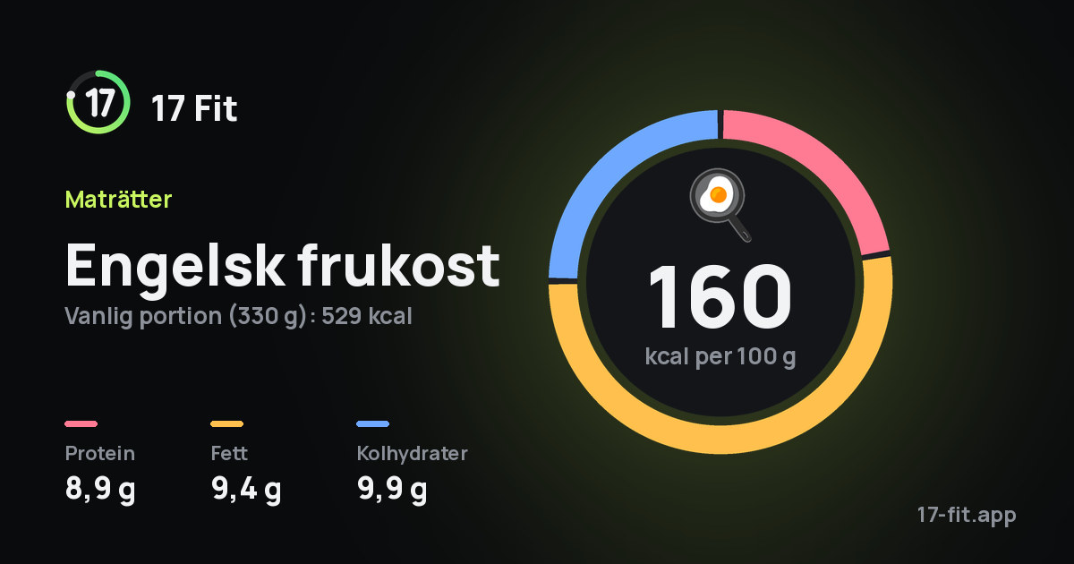 Engelsk frukost: 160 kcal per 100 g, 8,9 g protein, 9,4 g fett, 9,9 g kolhydrater.