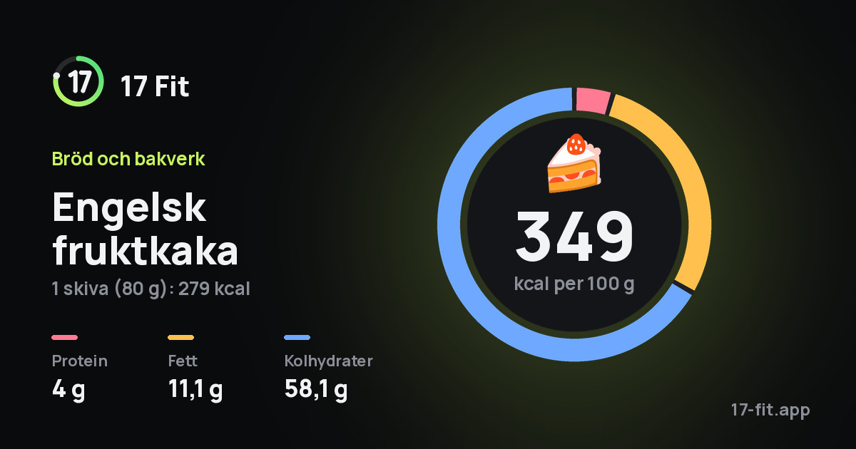 Engelsk fruktkaka: 349 kcal per 100 g, 4 g protein, 11,1 g fett, 58,1 g kolhydrater.
