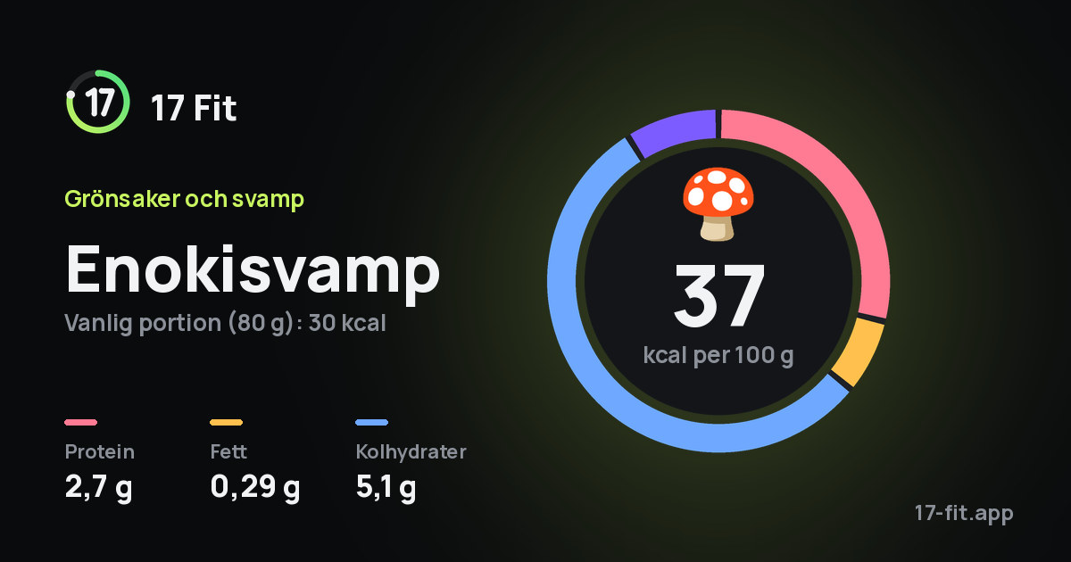 Enokisvamp: 37 kcal per 100 g, 2,7 g protein, 0,29 g fett, 5,1 g kolhydrater.