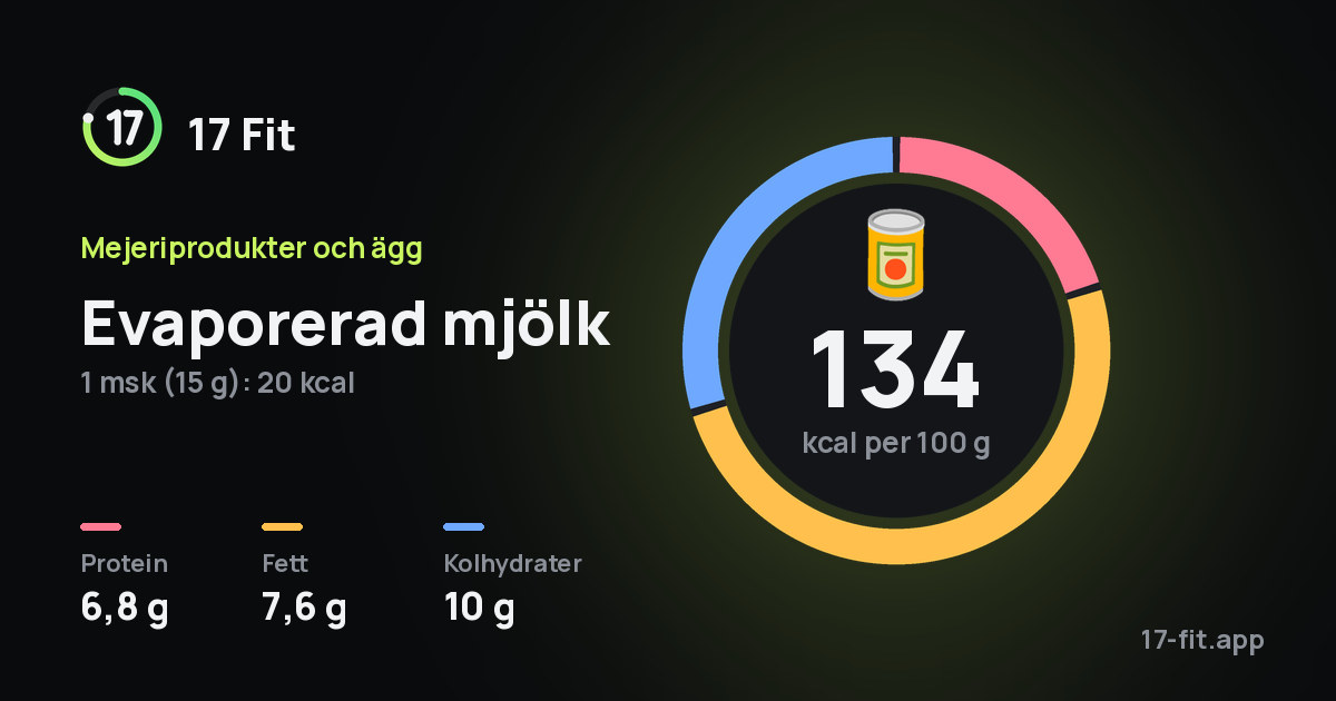 Evaporerad mjölk: 134 kcal per 100 g, 6,8 g protein, 7,6 g fett, 10 g kolhydrater.