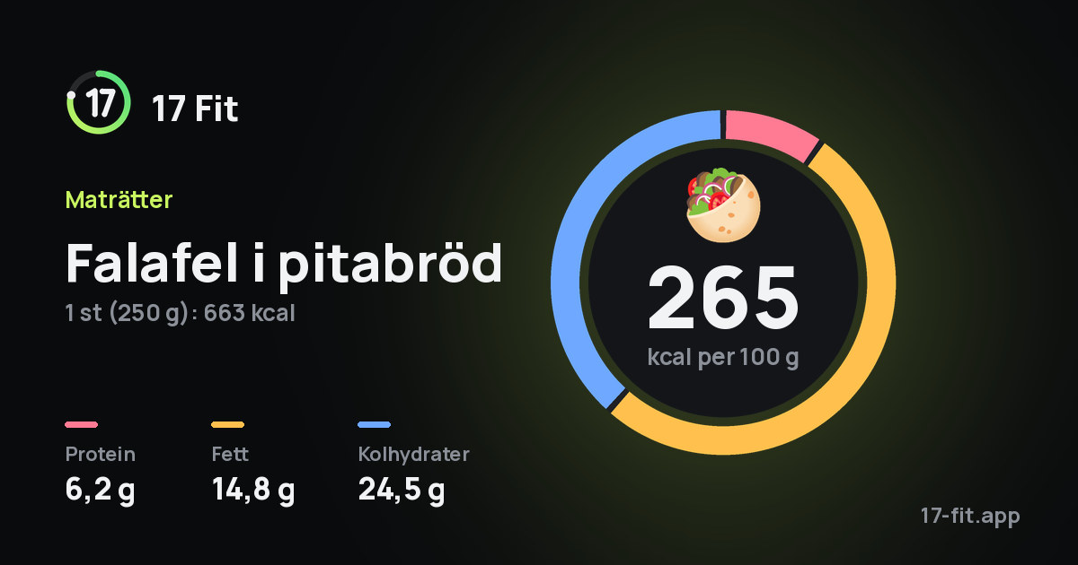 Falafel i pitabröd: 265 kcal per 100 g, 6,2 g protein, 14,8 g fett, 24,5 g kolhydrater.