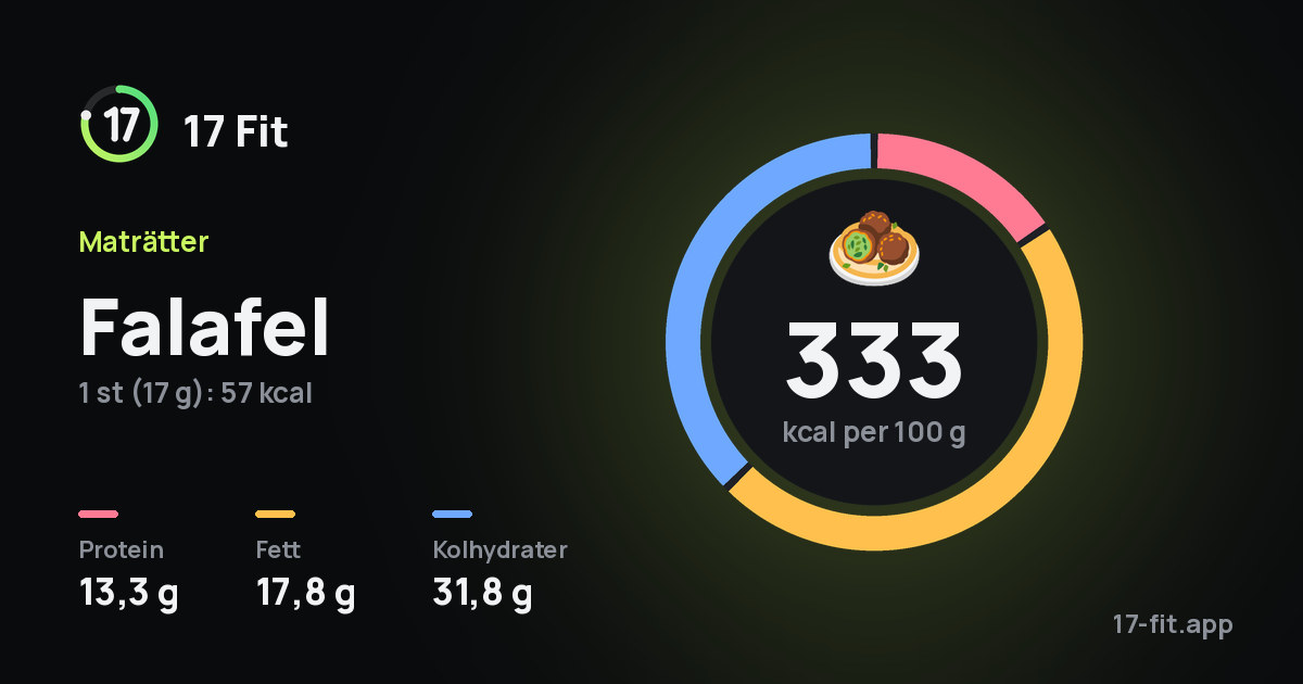 Falafel: 333 kcal per 100 g, 13,3 g protein, 17,8 g fett, 31,8 g kolhydrater.
