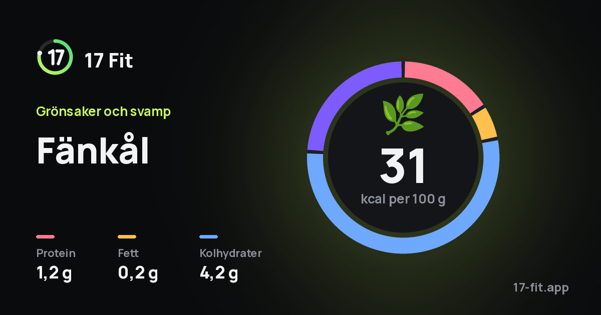 Fänkål: 31 kcal per 100 g, 1,2 g protein, 0,2 g fett, 4,2 g kolhydrater.