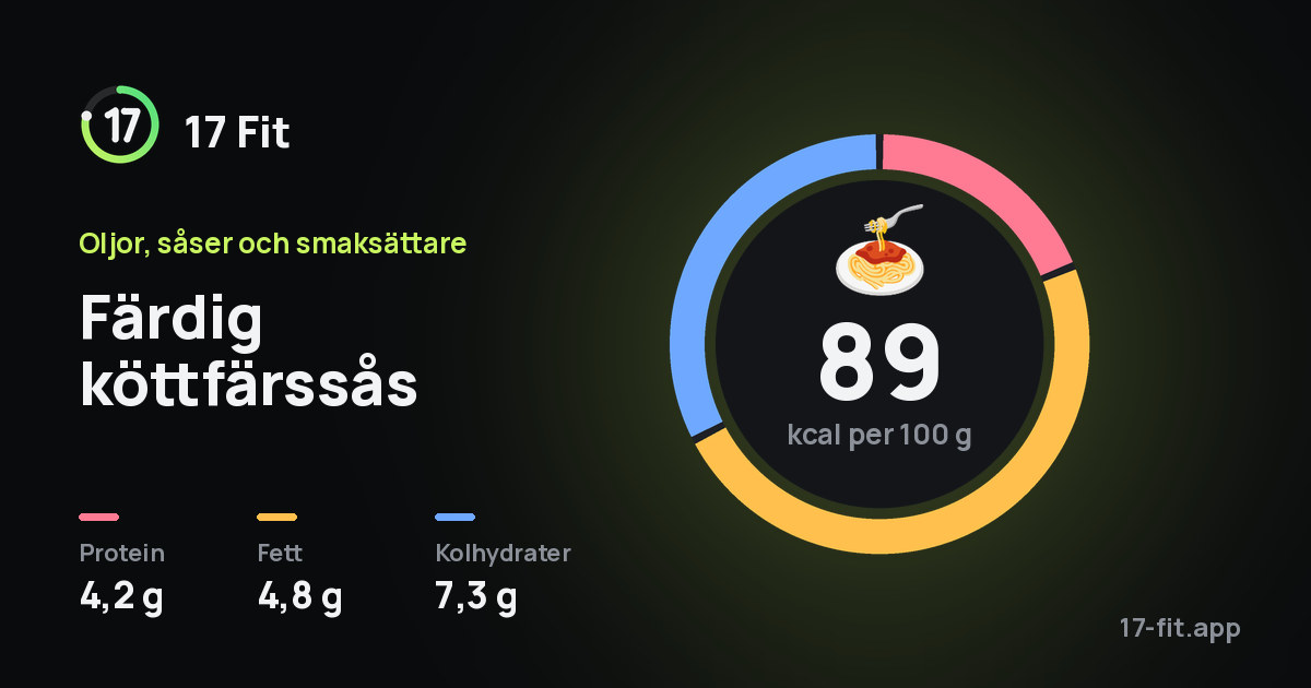 Färdig köttfärssås: 89 kcal per 100 g, 4,2 g protein, 4,8 g fett, 7,3 g kolhydrater.