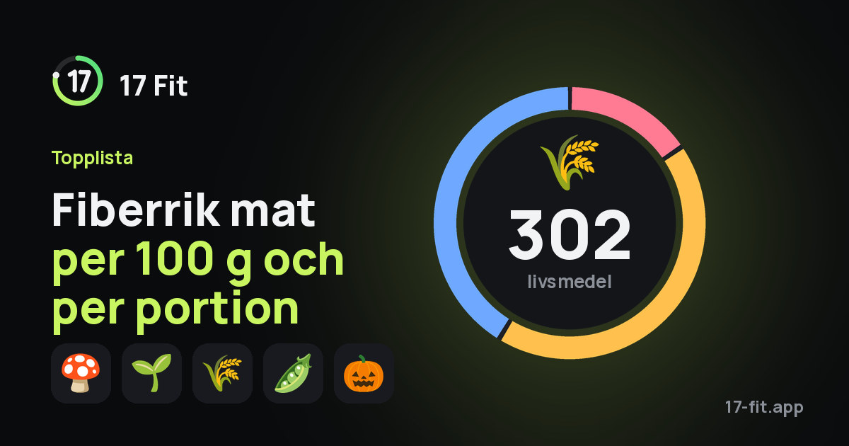 Fiberrik mat per 100 g och per portion