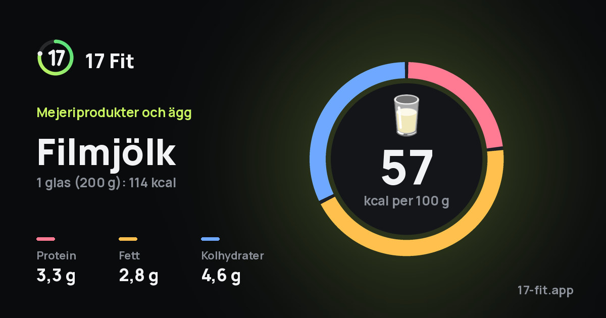 Filmjölk: 57 kcal per 100 g, 3,3 g protein, 2,8 g fett, 4,6 g kolhydrater.