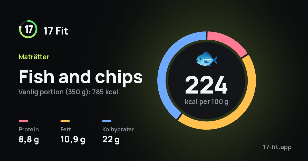 Fish and chips: 224 kcal per 100 g, 8,8 g protein, 10,9 g fett, 22 g kolhydrater.