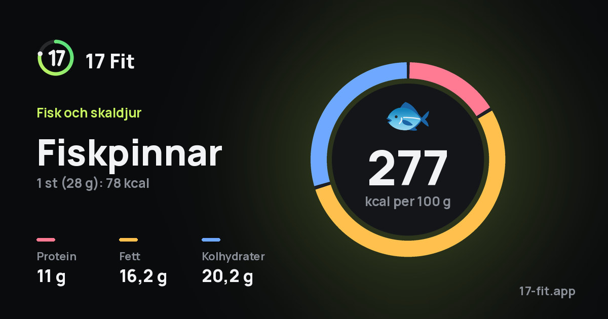 Fiskpinnar: 277 kcal per 100 g, 11 g protein, 16,2 g fett, 20,2 g kolhydrater.