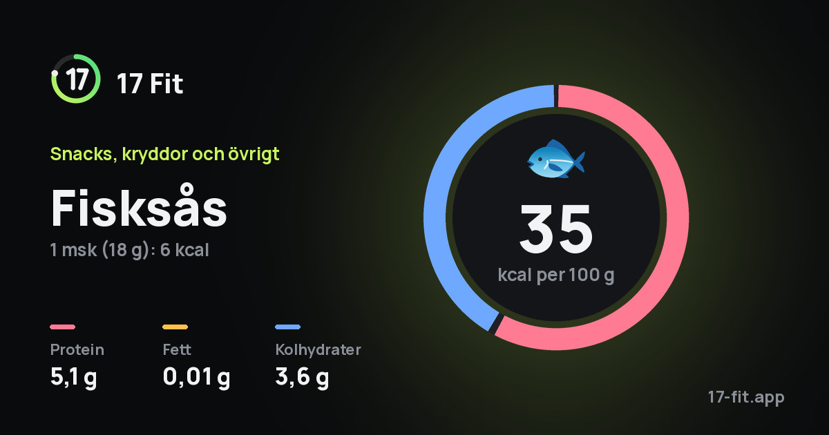 Fisksås: 35 kcal per 100 g, 5,1 g protein, 0,01 g fett, 3,6 g kolhydrater.
