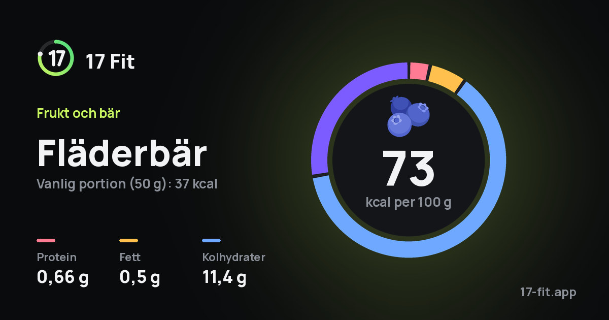 Fläderbär: 73 kcal per 100 g, 0,66 g protein, 0,5 g fett, 11,4 g kolhydrater.