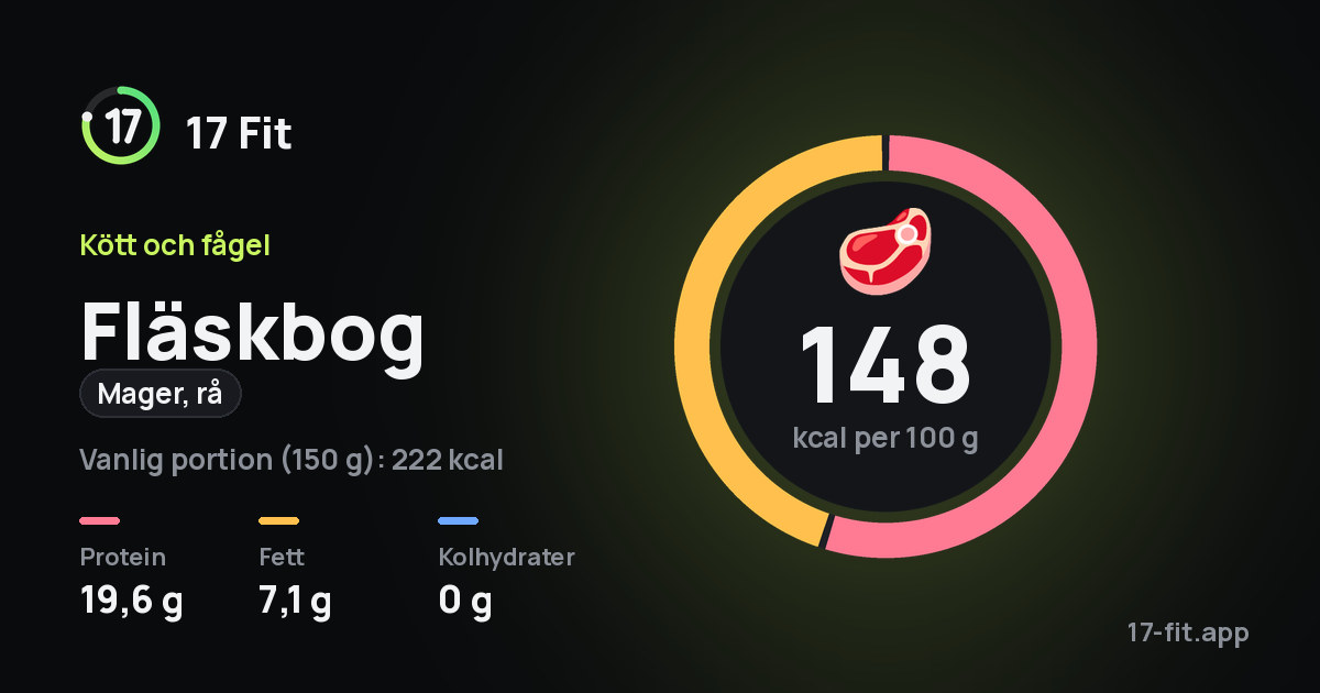 Fläskbog (mager, rå): 148 kcal per 100 g, 19,6 g protein, 7,1 g fett, 0 g kolhydrater.