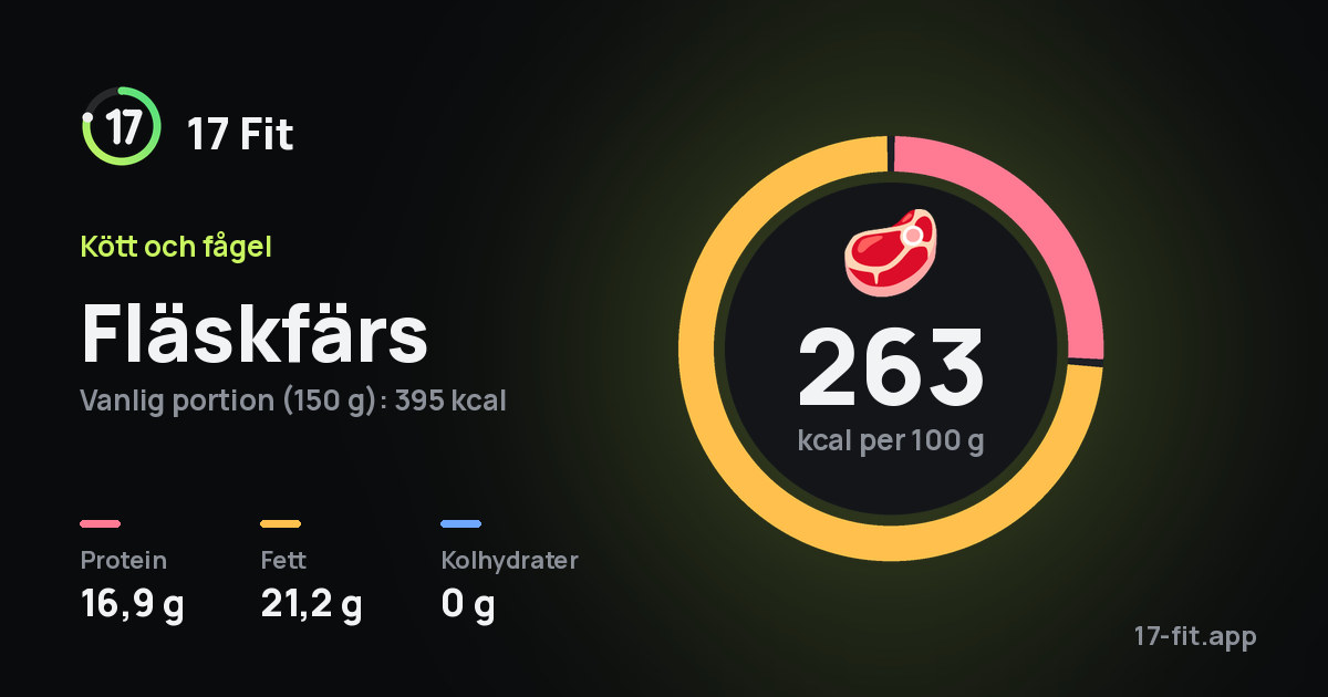 Fläskfärs: 263 kcal per 100 g, 16,9 g protein, 21,2 g fett, 0 g kolhydrater.