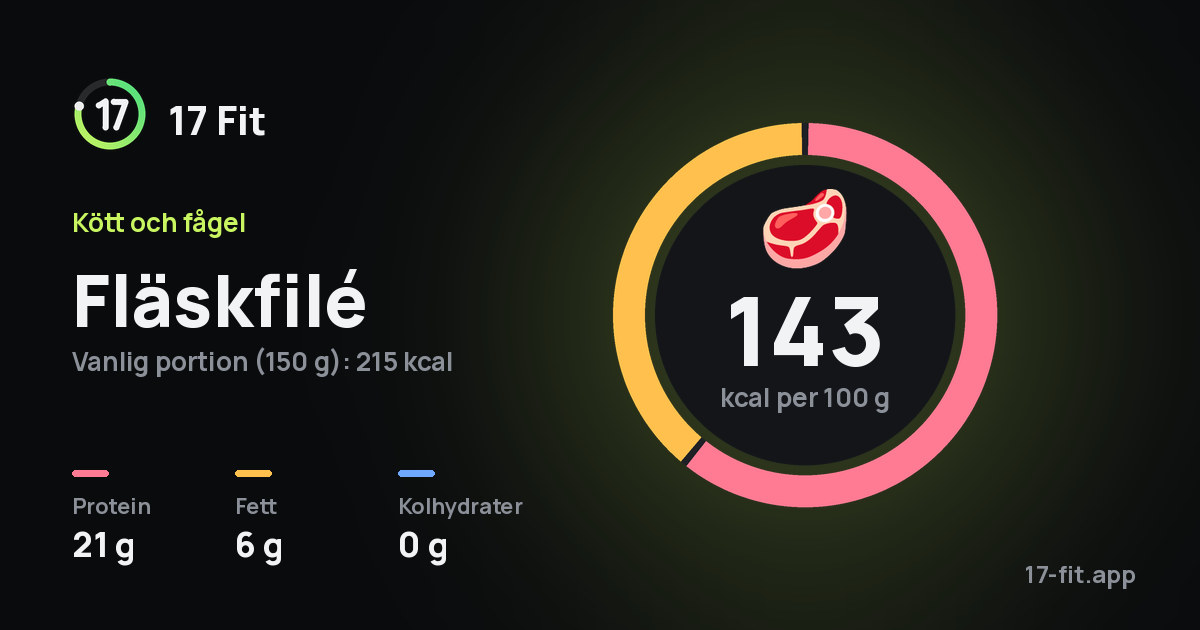 Fläskfilé: 143 kcal per 100 g, 21 g protein, 6 g fett, 0 g kolhydrater.
