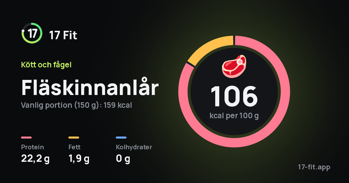 Fläskinnanlår: 106 kcal per 100 g, 22,2 g protein, 1,9 g fett, 0 g kolhydrater.