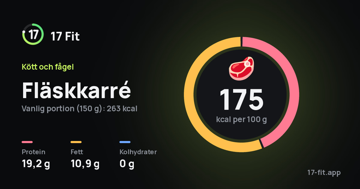 Fläskkarré: 175 kcal per 100 g, 19,2 g protein, 10,9 g fett, 0 g kolhydrater.