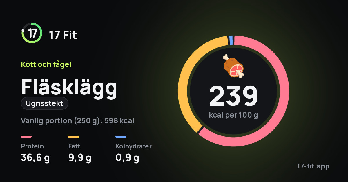 Fläsklägg (ugnsstekt): 239 kcal per 100 g, 36,6 g protein, 9,9 g fett, 0,9 g kolhydrater.