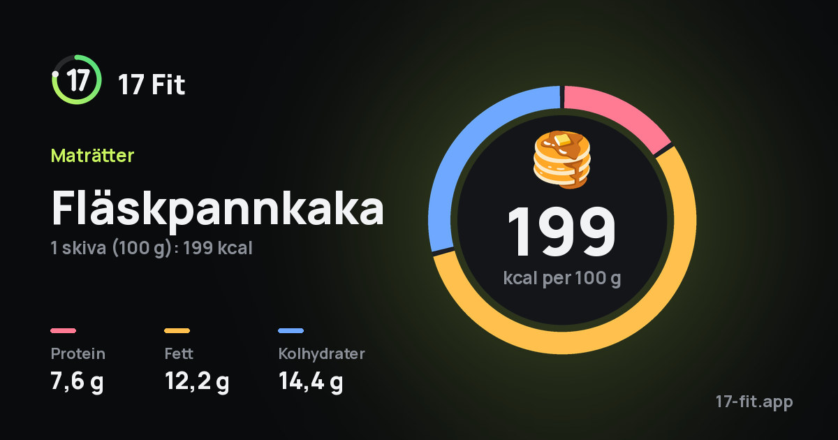 Fläskpannkaka: 199 kcal per 100 g, 7,6 g protein, 12,2 g fett, 14,4 g kolhydrater.