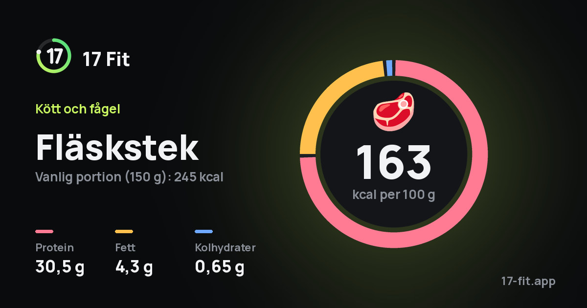 Fläskstek: 163 kcal per 100 g, 30,5 g protein, 4,3 g fett, 0,65 g kolhydrater.