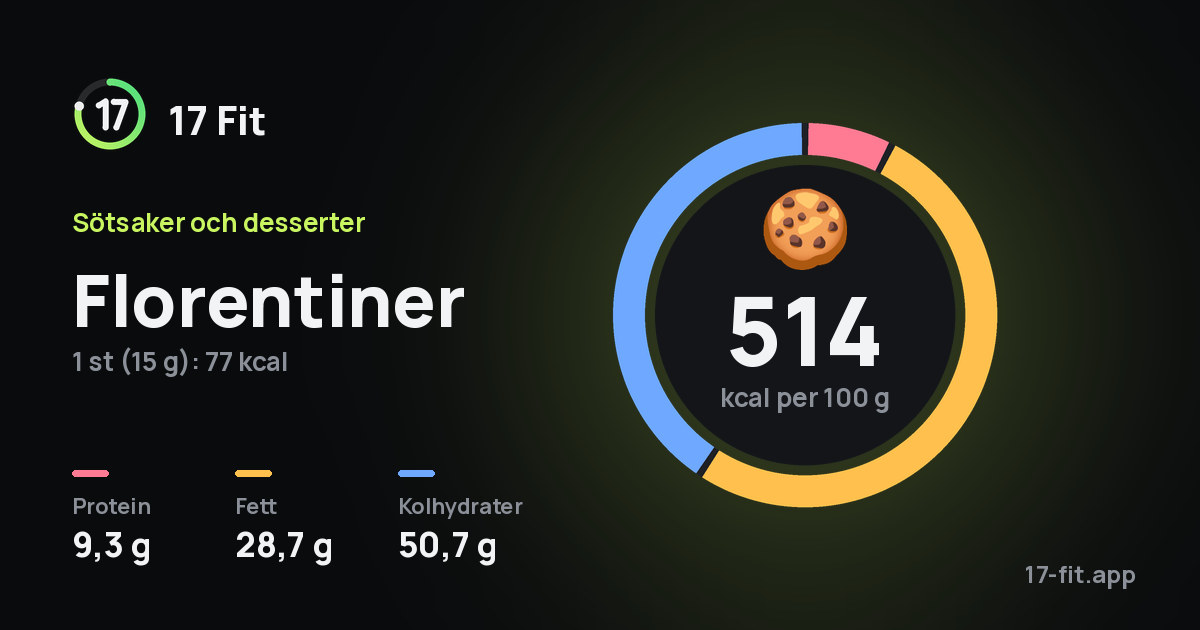 Florentiner: 514 kcal per 100 g, 9,3 g protein, 28,7 g fett, 50,7 g kolhydrater.