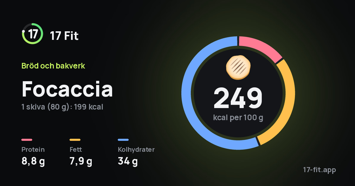 Focaccia: 249 kcal per 100 g, 8,8 g protein, 7,9 g fett, 34 g kolhydrater.