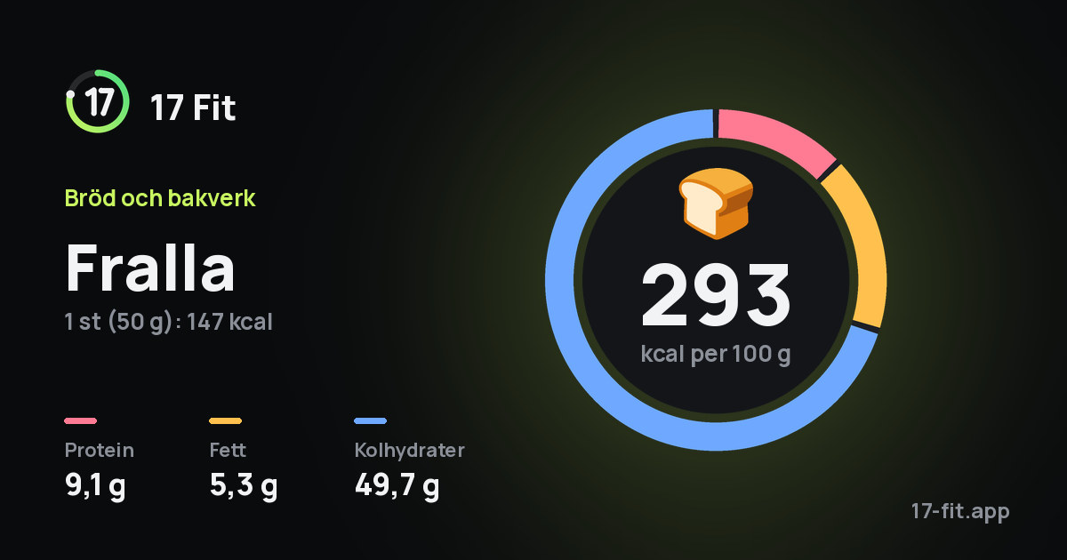 Fralla: 293 kcal per 100 g, 9,1 g protein, 5,3 g fett, 49,7 g kolhydrater.
