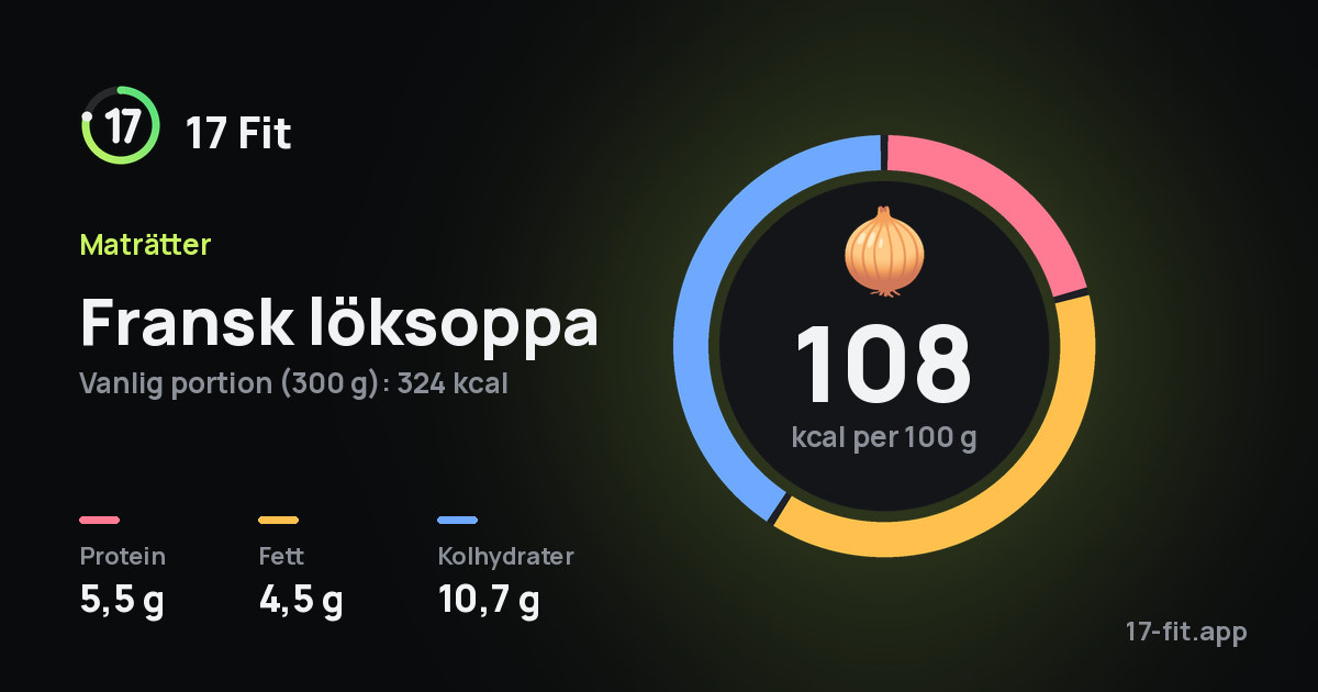 Fransk löksoppa: 108 kcal per 100 g, 5,5 g protein, 4,5 g fett, 10,7 g kolhydrater.