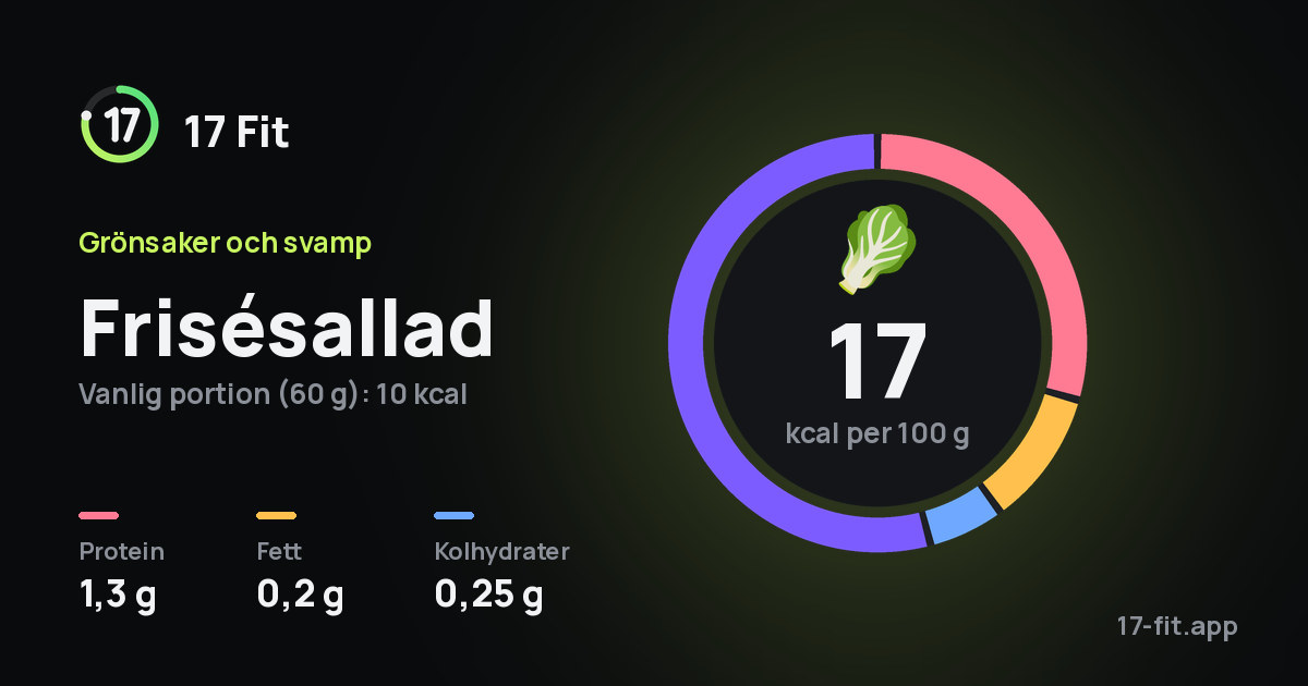 Frisésallad: 17 kcal per 100 g, 1,3 g protein, 0,2 g fett, 0,25 g kolhydrater.