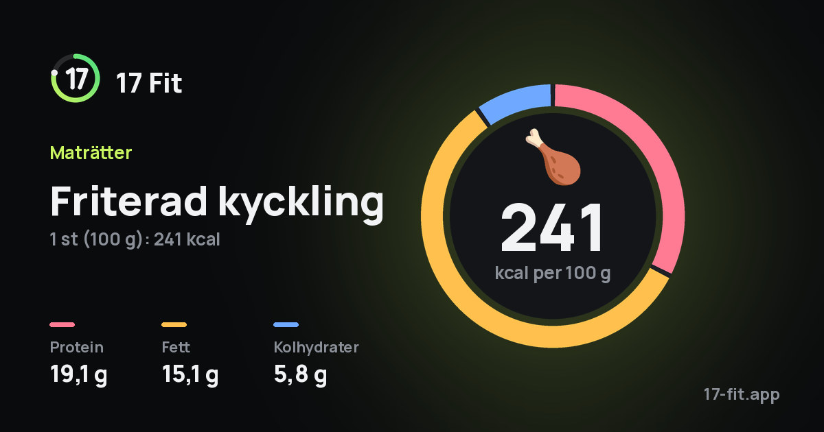 Friterad kyckling: 241 kcal per 100 g, 19,1 g protein, 15,1 g fett, 5,8 g kolhydrater.