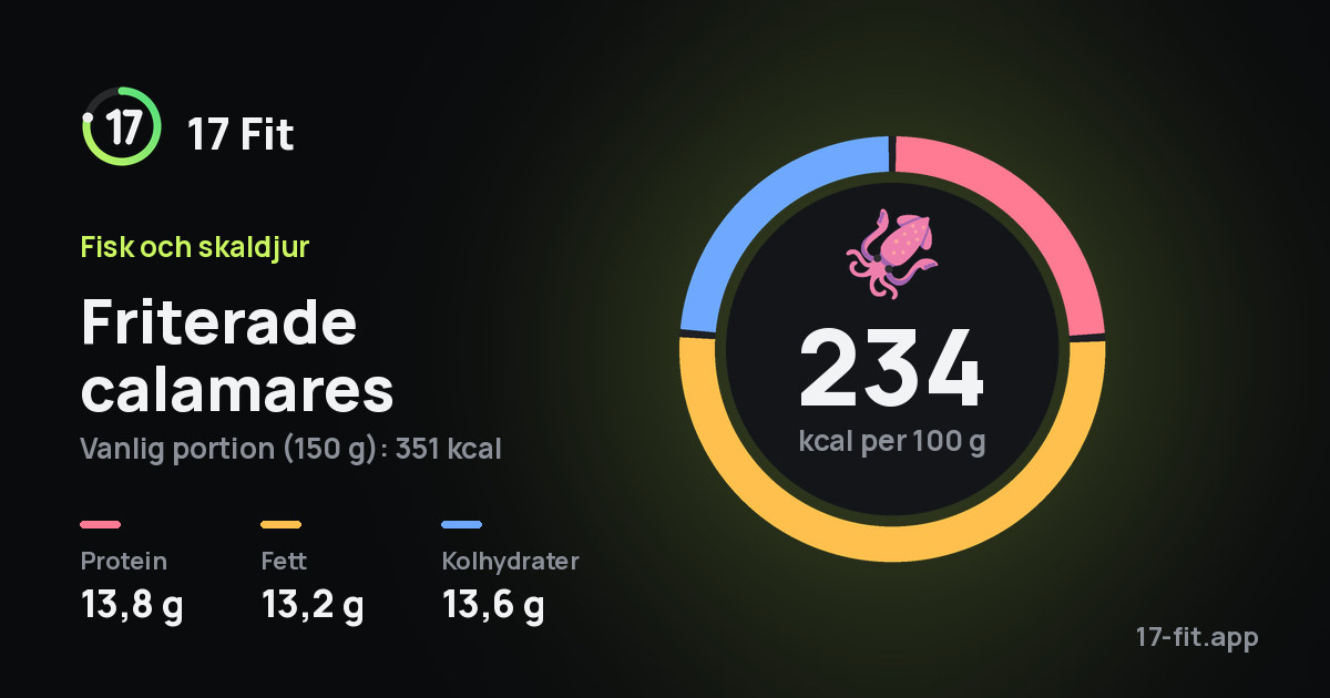 Friterade calamares: 234 kcal per 100 g, 13,8 g protein, 13,2 g fett, 13,6 g kolhydrater.