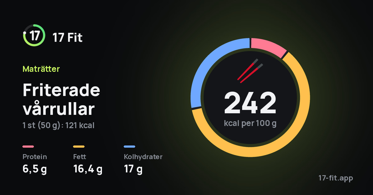 Friterade vårrullar: 242 kcal per 100 g, 6,5 g protein, 16,4 g fett, 17 g kolhydrater.