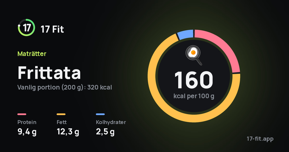 Frittata: 160 kcal per 100 g, 9,4 g protein, 12,3 g fett, 2,5 g kolhydrater.