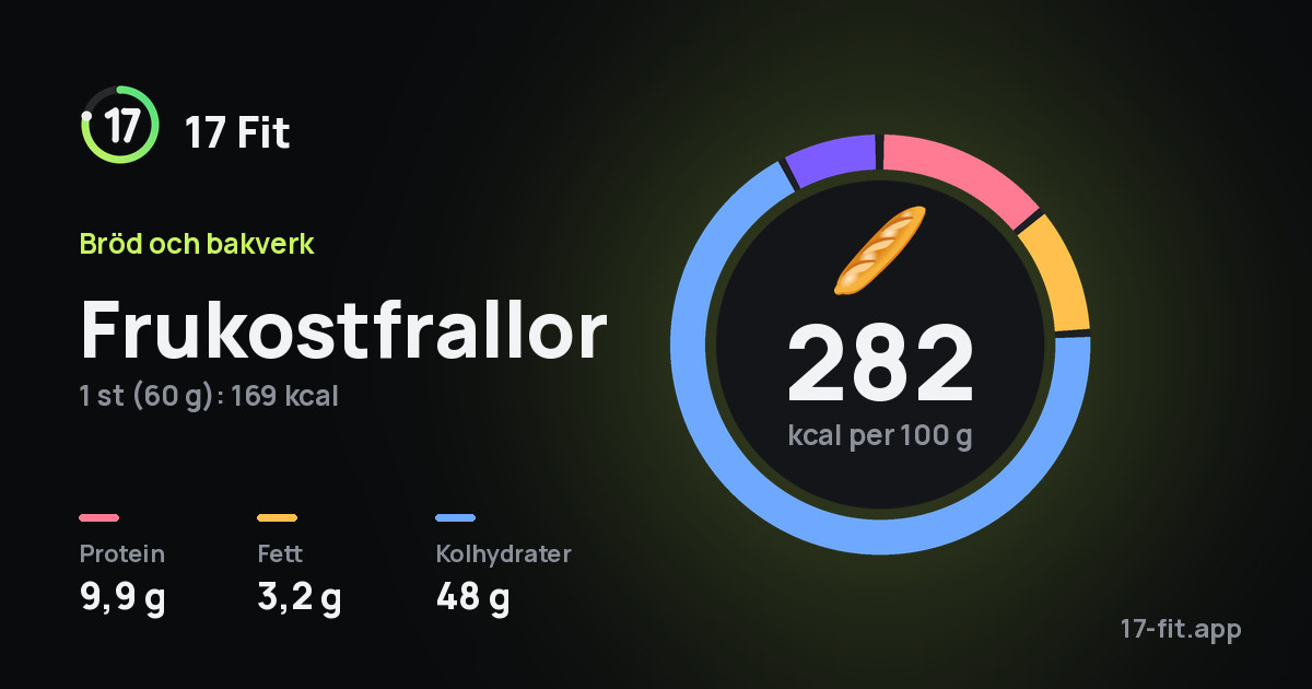Frukostfrallor: 282 kcal per 100 g, 9,9 g protein, 3,2 g fett, 48 g kolhydrater.