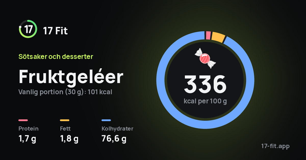 Fruktgeléer: 336 kcal per 100 g, 1,7 g protein, 1,8 g fett, 76,6 g kolhydrater.